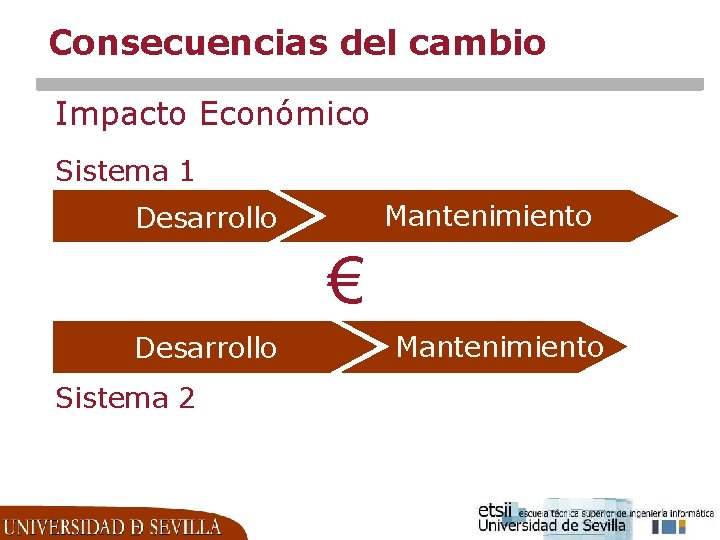 Consecuencias del cambio Impacto Económico Sistema 1 Mantenimiento Desarrollo € Desarrollo Sistema 2 Mantenimiento