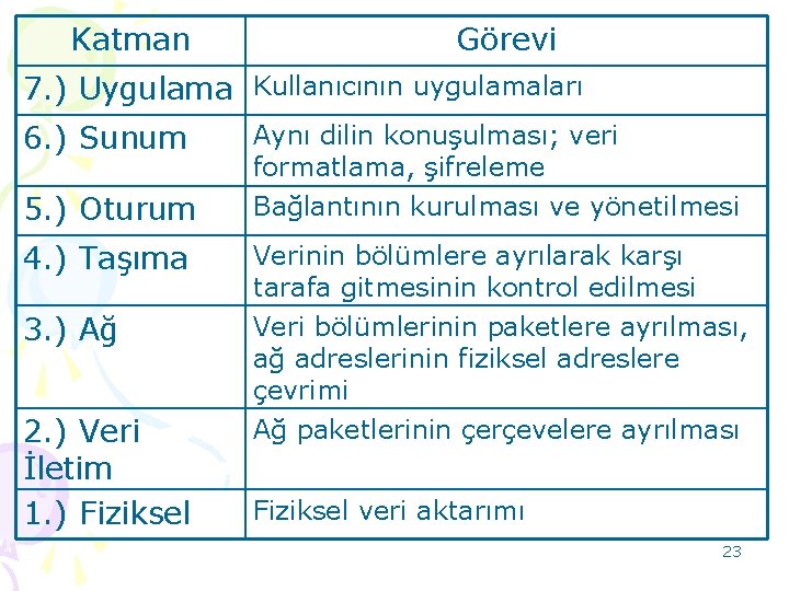 Katman Görevi 7. ) Uygulama Kullanıcının uygulamaları 6. ) Sunum Aynı dilin konuşulması; veri