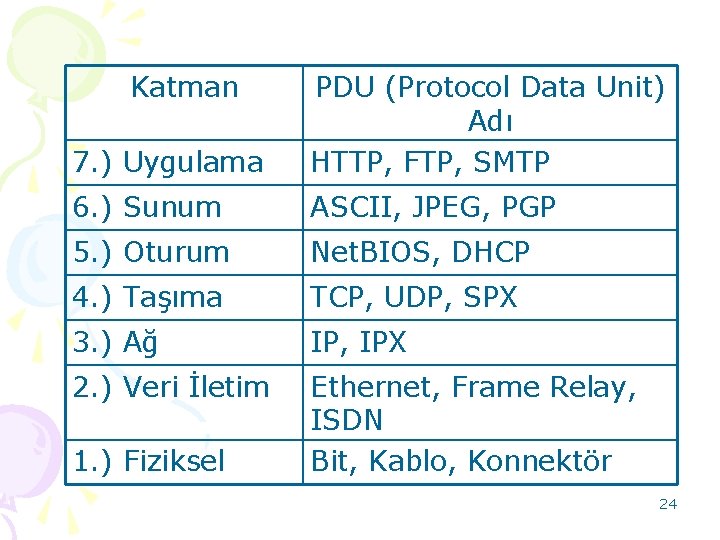 Katman 7. ) Uygulama PDU (Protocol Data Unit) Adı HTTP, FTP, SMTP 6. )