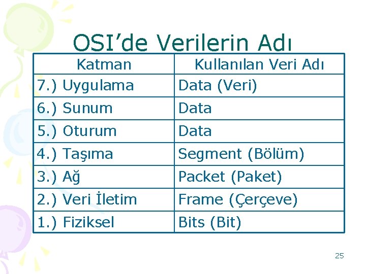 OSI’de Verilerin Adı Katman 7. ) Uygulama Kullanılan Veri Adı Data (Veri) 6. )