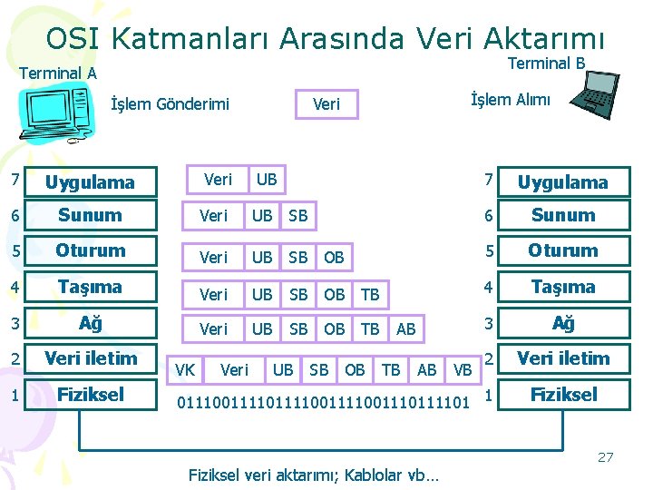 OSI Katmanları Arasında Veri Aktarımı Terminal B Terminal A İşlem Gönderimi 7 Uygulama 6