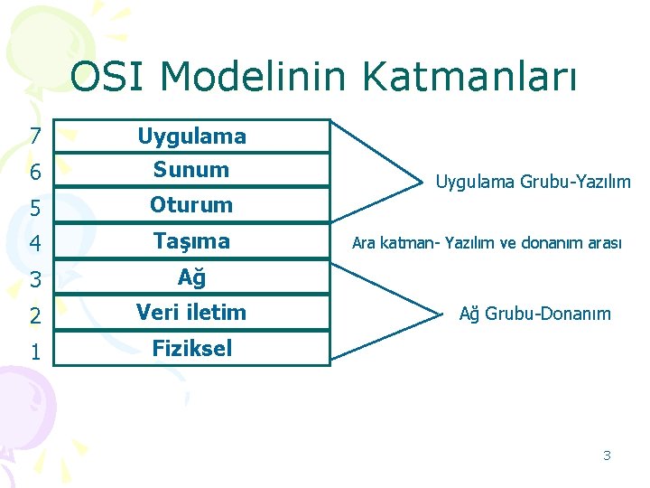 OSI Modelinin Katmanları 7 Uygulama 6 Sunum 5 Oturum 4 Taşıma 3 Ağ 2