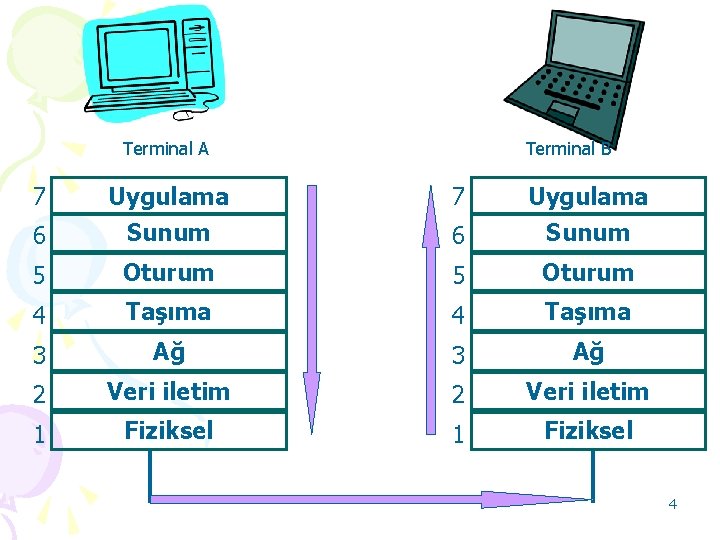 Terminal A Terminal B 7 Uygulama 6 Sunum 5 Oturum 4 Taşıma 3 Ağ