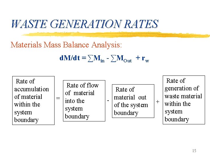 WASTE GENERATION RATES Materials Mass Balance Analysis: d. M/dt = ∑Min - ∑MOut +