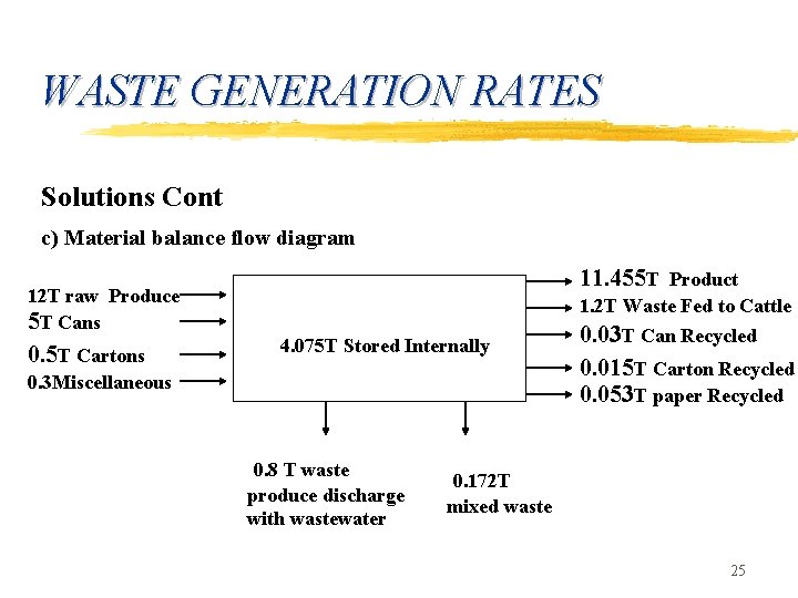 WASTE GENERATION RATES Solutions Cont c) Material balance flow diagram 12 T raw Produce