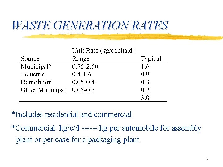 WASTE GENERATION RATES *Includes residential and commercial *Commercial kg/c/d ------ kg per automobile for