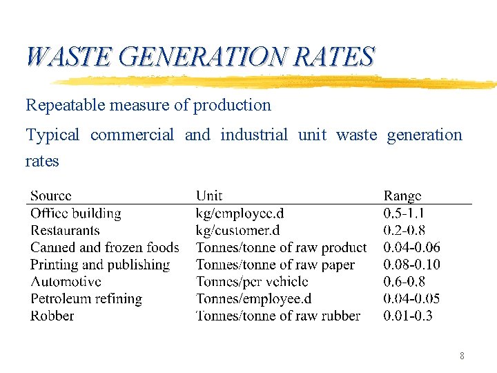 WASTE GENERATION RATES Repeatable measure of production Typical commercial and industrial unit waste generation