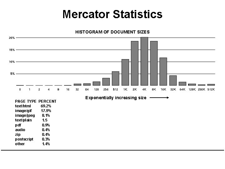 Mercator Statistics HISTOGRAM OF DOCUMENT SIZES PAGE TYPE PERCENT text/html 69. 2% image/gif 17.