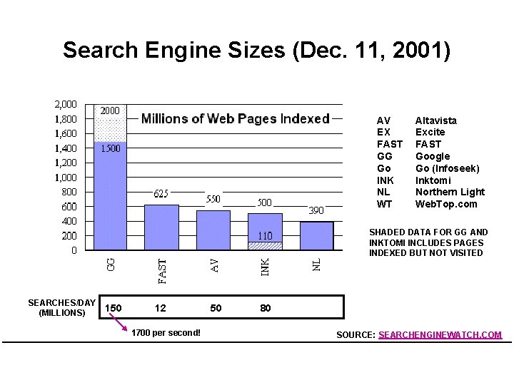 Search Engine Sizes (Dec. 11, 2001) AV EX FAST GG Go INK NL WT