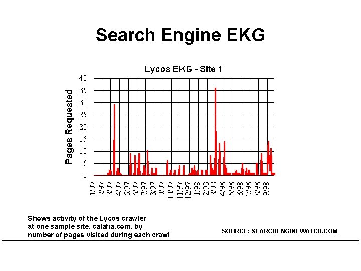 Search Engine EKG Shows activity of the Lycos crawler at one sample site, calafia.