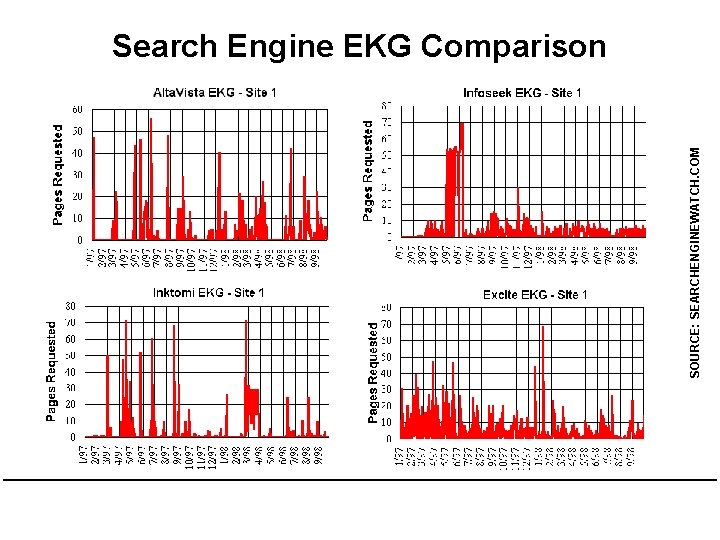 SOURCE: SEARCHENGINEWATCH. COM Search Engine EKG Comparison 