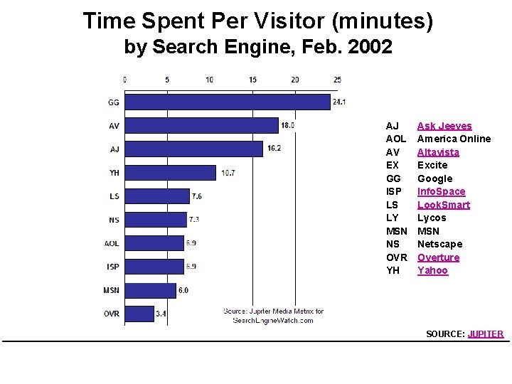 Time Spent Per Visitor (minutes) by Search Engine, Feb. 2002 AJ AOL AV EX