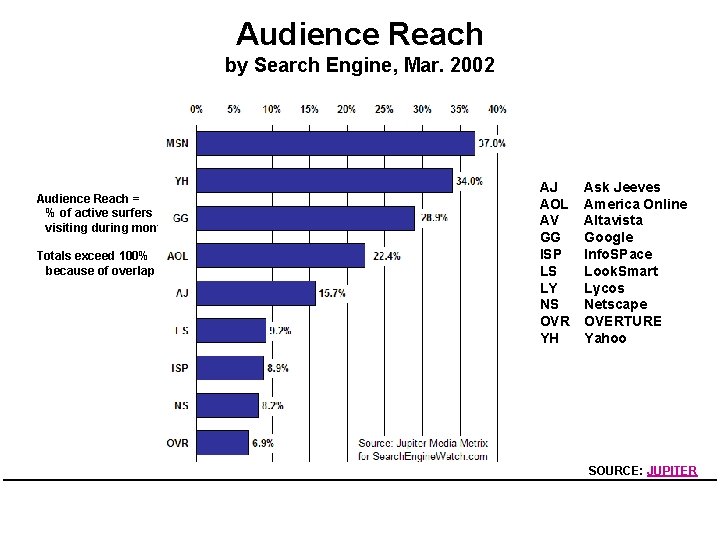 Audience Reach by Search Engine, Mar. 2002 Audience Reach = % of active surfers