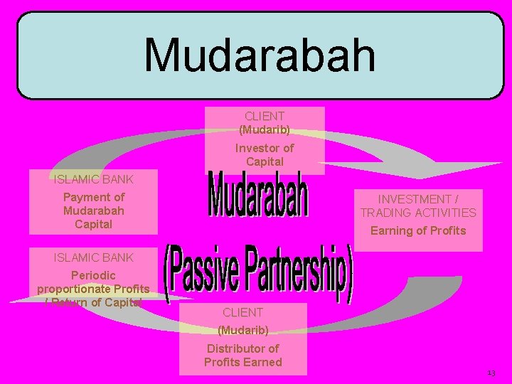 Mudarabah CLIENT (Mudarib) Investor of Capital ISLAMIC BANK Payment of Mudarabah Capital INVESTMENT /