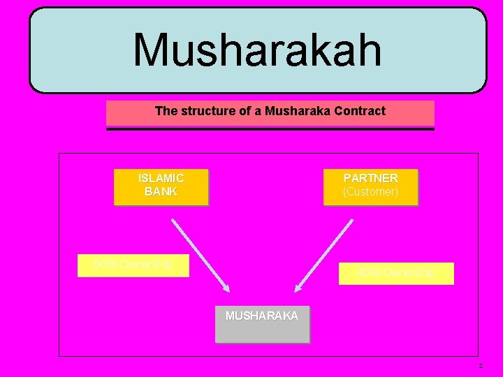 Musharakah The structure of a Musharaka Contract ISLAMIC BANK PARTNER (Customer) 60% Ownership 40%