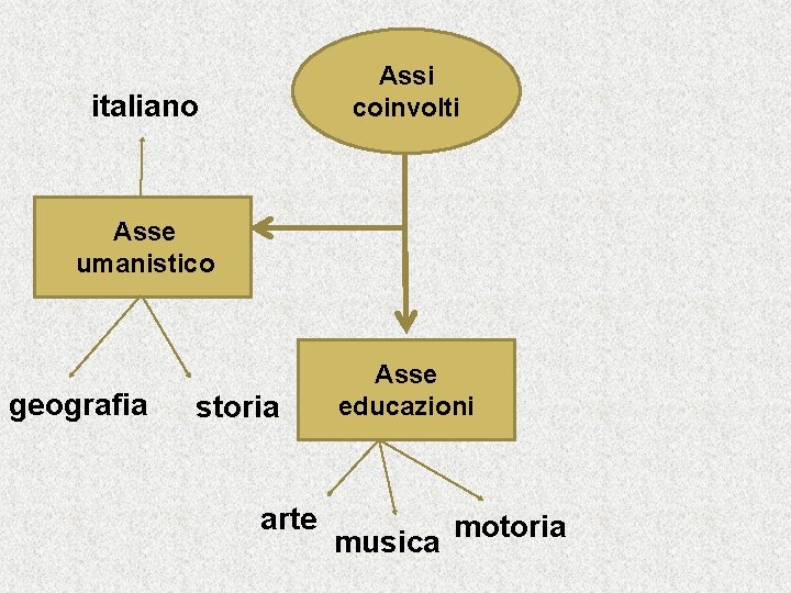 Assi coinvolti italiano Asse umanistico geografia storia arte Asse educazioni musica motoria 