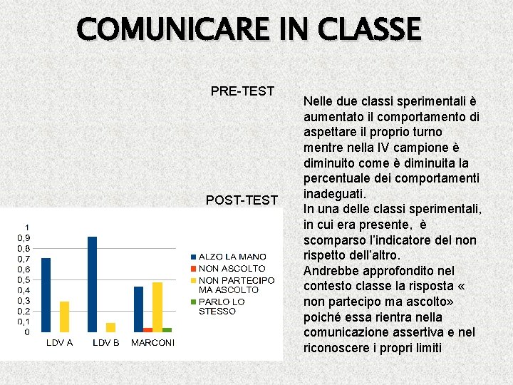 COMUNICARE IN CLASSE PRE-TEST POST-TEST Nelle due classi sperimentali è aumentato il comportamento di