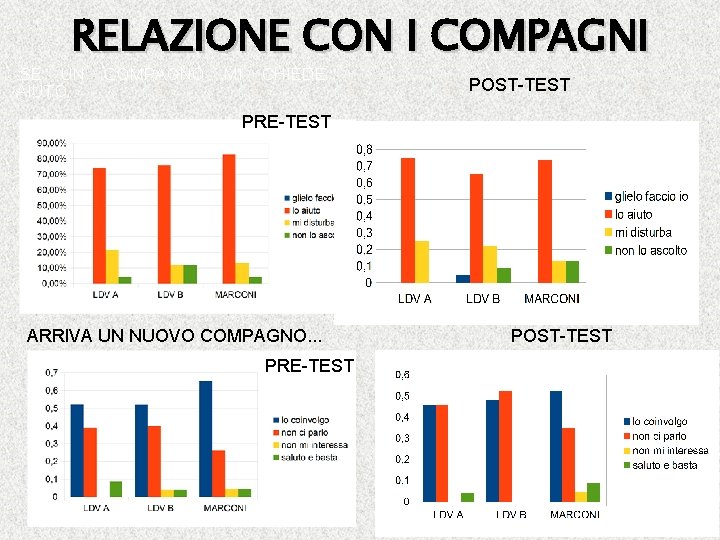 � SE RELAZIONE CON I COMPAGNI UN AIUTO. . COMPAGNO MI CHIEDE POST-TEST PRE-TEST