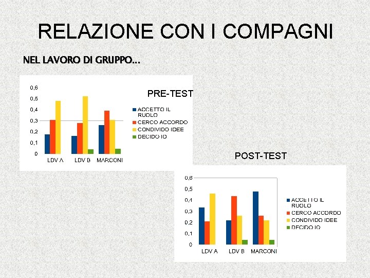 � RELAZIONE CON I COMPAGNI NEL LAVORO DI GRUPPO. . . PRE-TEST POST-TEST 