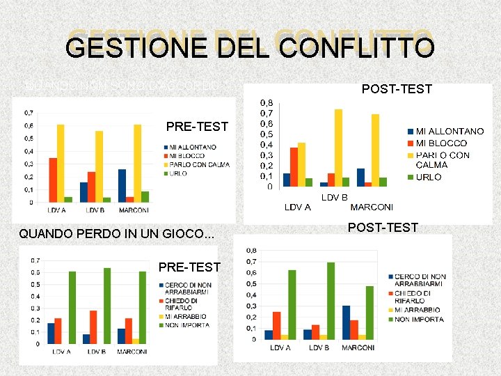 GESTIONE DEL CONFLITTO � QUANDO NON SONO D'ACCORDO. . . POST-TEST PRE-TEST QUANDO PERDO