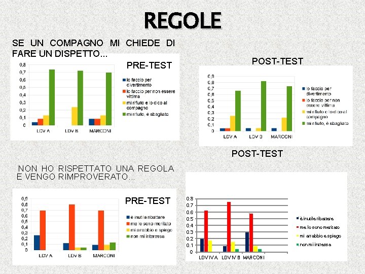 REGOLE SE UN COMPAGNO MI CHIEDE DI FARE UN DISPETTO. . . PRE-TEST POST-TEST