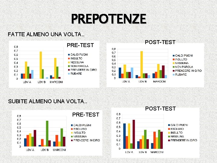 PREPOTENZE � FATTEALMENOUNA UNAVOLTA. . FATTE PRE-TEST POST-TEST SUBITE ALMENO UNA VOLTA. . PRE-TEST