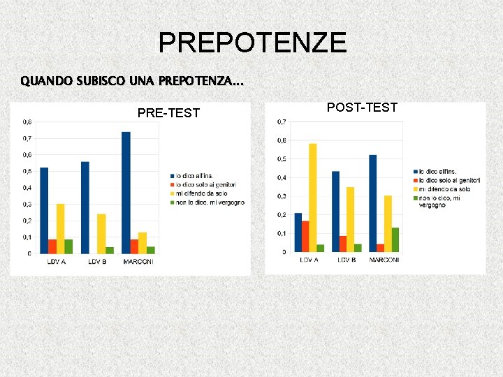 � PREPOTENZE QUANDO SUBISCO UNA PREPOTENZA. . . PRE-TEST POST-TEST 