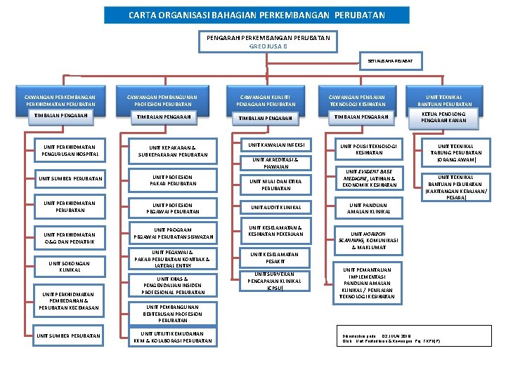 CARTA ORGANISASI BAHAGIAN PERKEMBANGAN PERUBATAN PENGARAH PERKEMBANGAN PERUBATAN GRED JUSA B SETIAUSAHA PEJABAT CAWANGAN