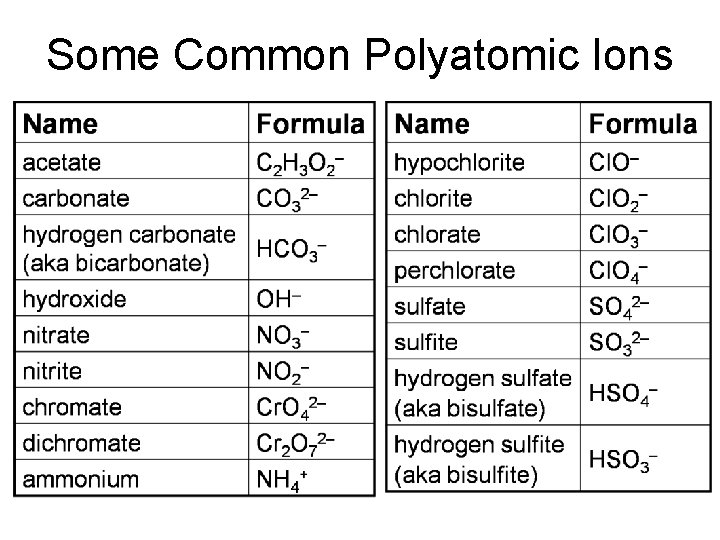 Some Common Polyatomic Ions 