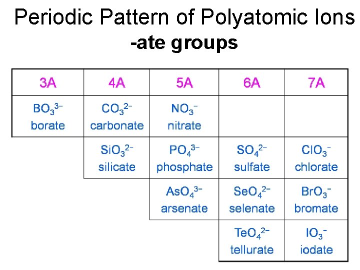 Periodic Pattern of Polyatomic Ions -ate groups 