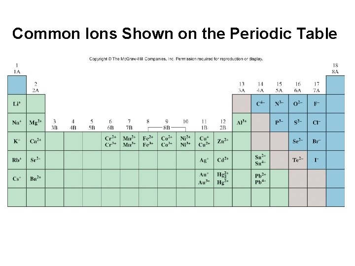 Common Ions Shown on the Periodic Table 