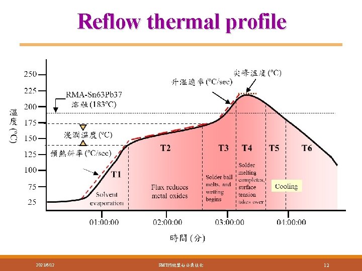 Reflow thermal profile 2021/6/12 SMT關鍵製程與最佳化 12 Reflow thermal profile 2021/6/12 SMT關鍵製程與最佳化 12