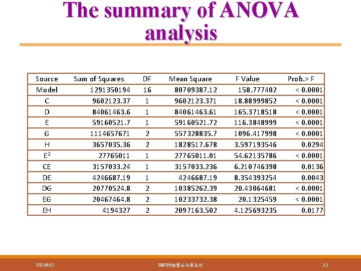 The summary of ANOVA analysis Source Model C D E G H E 2 The summary of ANOVA analysis Source Model C D E G H E 2