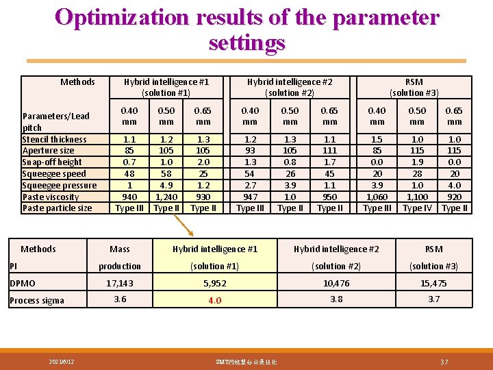 Optimization results of the parameter settings Methods Parameters/Lead pitch Stencil thickness Aperture size Snap-off Optimization results of the parameter settings Methods Parameters/Lead pitch Stencil thickness Aperture size Snap-off