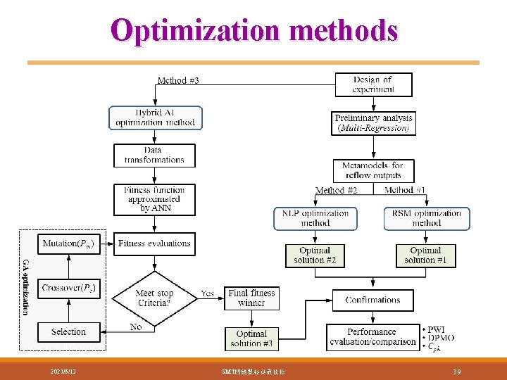 Optimization methods 2021/6/12 SMT關鍵製程與最佳化 39 Optimization methods 2021/6/12 SMT關鍵製程與最佳化 39