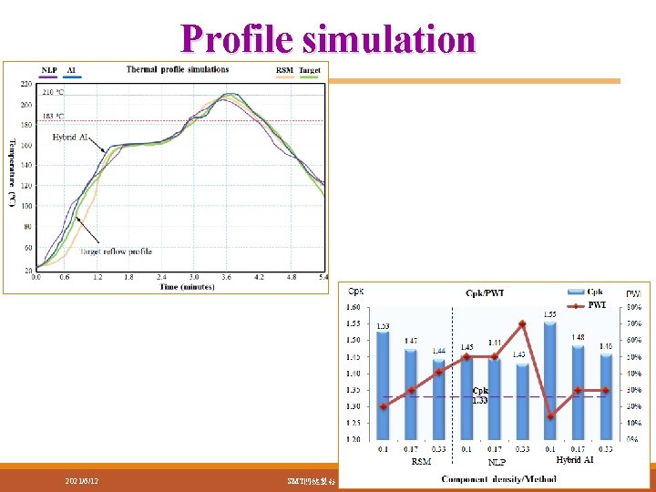 Profile simulation 2021/6/12 SMT關鍵製程與最佳化 50 Profile simulation 2021/6/12 SMT關鍵製程與最佳化 50