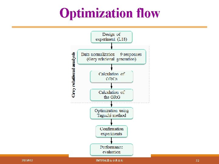 Optimization flow 2021/6/12 SMT關鍵製程與最佳化 52 Optimization flow 2021/6/12 SMT關鍵製程與最佳化 52
