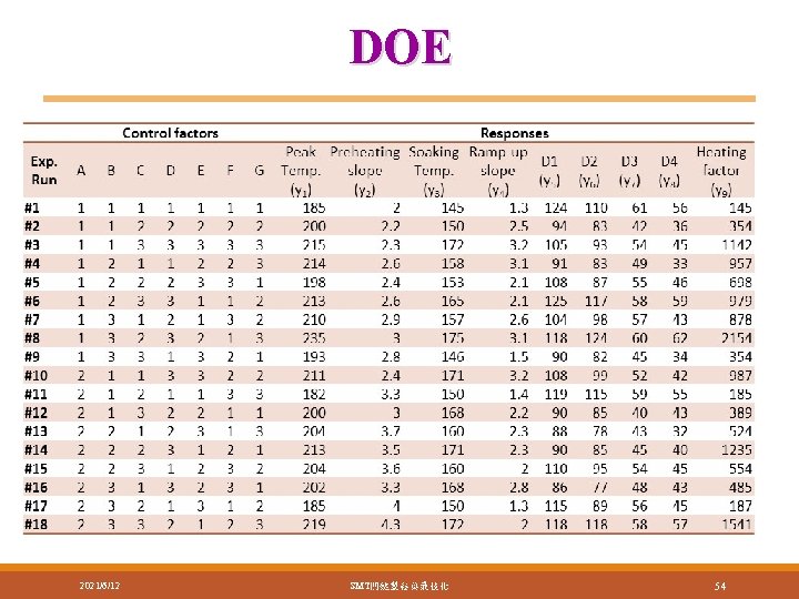 DOE 2021/6/12 SMT關鍵製程與最佳化 54 DOE 2021/6/12 SMT關鍵製程與最佳化 54