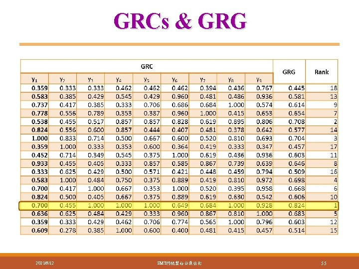 GRCs & GRG 2021/6/12 SMT關鍵製程與最佳化 55 GRCs & GRG 2021/6/12 SMT關鍵製程與最佳化 55