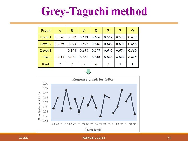 Grey-Taguchi method 2021/6/12 SMT關鍵製程與最佳化 56 Grey-Taguchi method 2021/6/12 SMT關鍵製程與最佳化 56