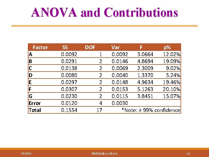 ANOVA and Contributions Factor A B C D E F G Error Total 2021/6/12 ANOVA and Contributions Factor A B C D E F G Error Total 2021/6/12
