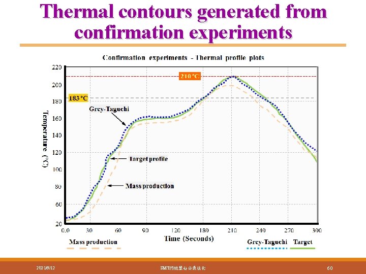 Thermal contours generated from confirmation experiments 2021/6/12 SMT關鍵製程與最佳化 60 Thermal contours generated from confirmation experiments 2021/6/12 SMT關鍵製程與最佳化 60