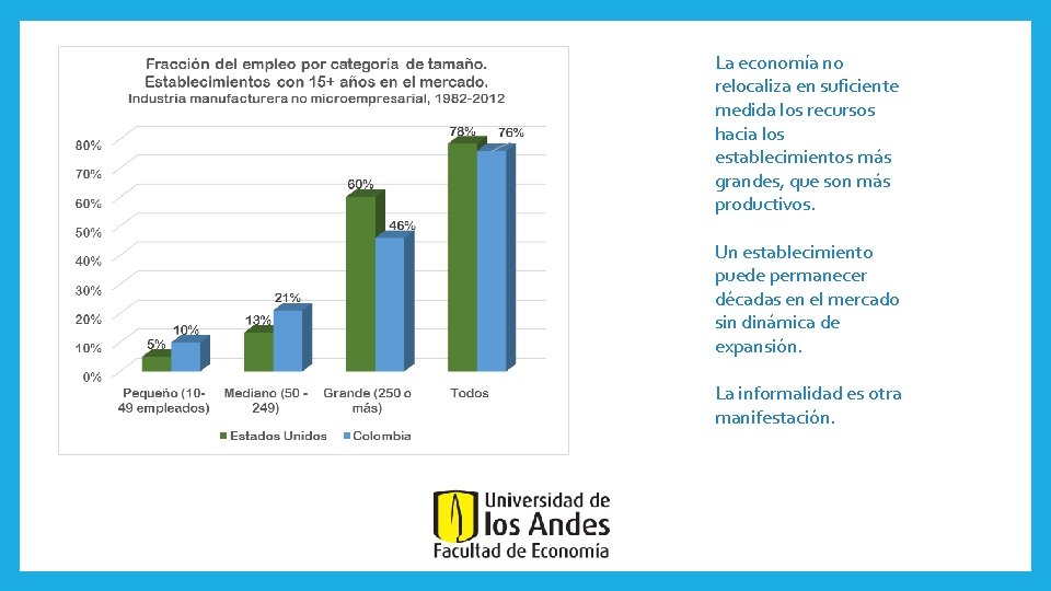 La economía no relocaliza en suficiente medida los recursos hacia los establecimientos más grandes,