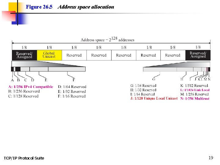 Figure 26. 5 TCP/IP Protocol Suite Address space allocation 19 