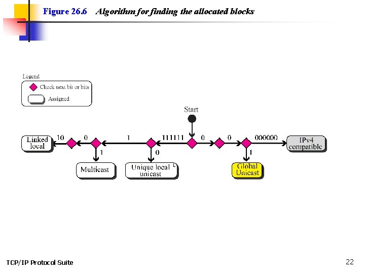 Figure 26. 6 TCP/IP Protocol Suite Algorithm for finding the allocated blocks 22 