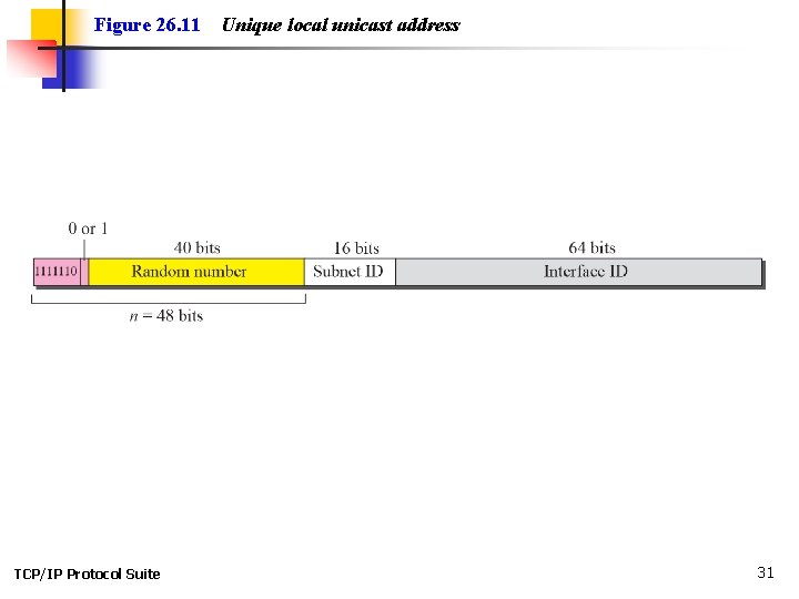 Figure 26. 11 TCP/IP Protocol Suite Unique local unicast address 31 