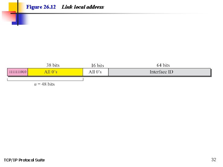 Figure 26. 12 TCP/IP Protocol Suite Link local address 32 