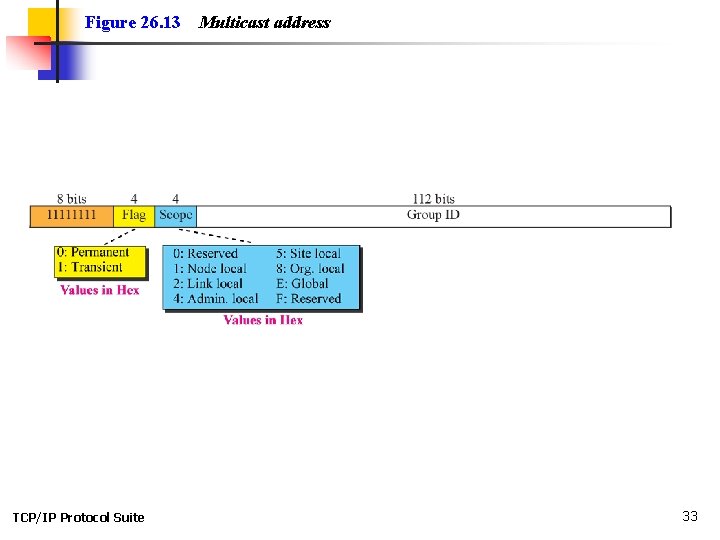Figure 26. 13 TCP/IP Protocol Suite Multicast address 33 