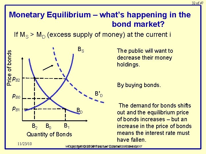 32 of 47 Monetary Equilibrium – what’s happening in the bond market? Price of