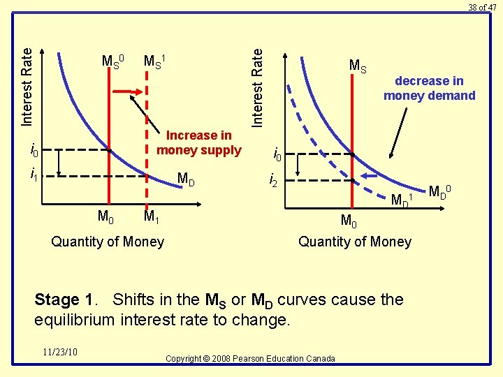 MS 0 i 0 MS 1 Increase in money supply • i 1 •